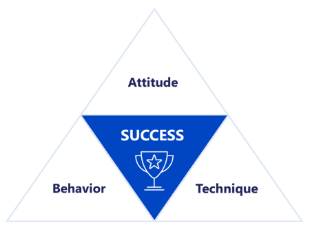 The Sandler Success Triangle, a core Sandler model covering the three elements of success - Behaviour, Attitude, and Technique.